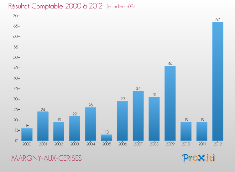 Evolution du résultat comptable pour la commune de MARGNY-AUX-CERISES de 2000 à 2012 Evolution du résultat comptable pour MARGNY-AUX-CERISES de 2000 à 2012