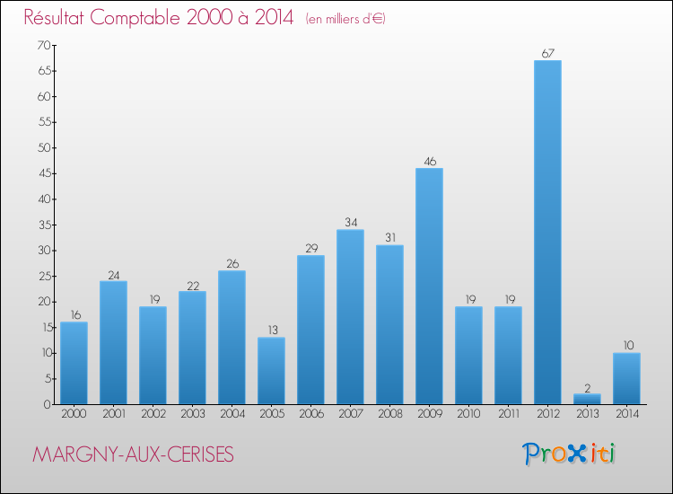 Evolution du résultat comptable pour la commune de MARGNY-AUX-CERISES de 2000 à 2014 Evolution du résultat comptable pour MARGNY-AUX-CERISES de 2000 à 2014