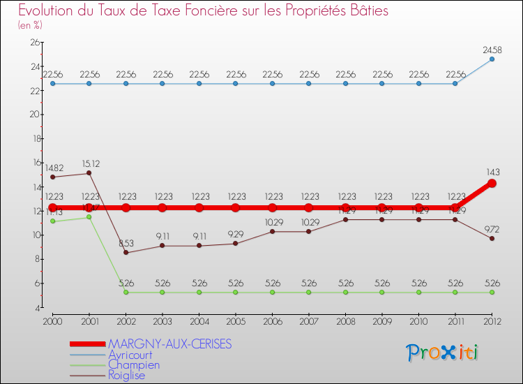 Evolution du taux de la taxe foncière sur le bati pour MARGNY-AUX-CERISES et les communes proches de 2000 à 2012 Comparaison des taux de taxe foncière sur le bati pour MARGNY-AUX-CERISES et les communes voisines de 2000 à 2012