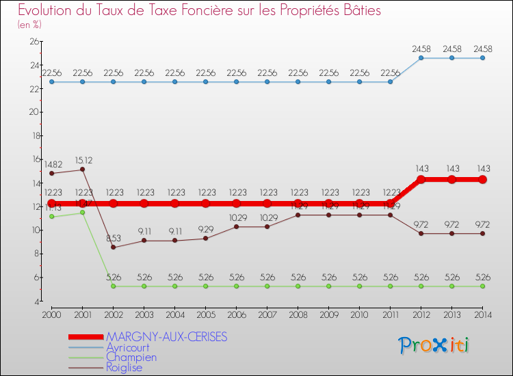 Evolution du taux de la taxe foncière sur le bati pour MARGNY-AUX-CERISES et les communes proches de 2000 à 2014 Comparaison des taux de taxe foncière sur le bati pour MARGNY-AUX-CERISES et les communes voisines de 2000 à 2014
