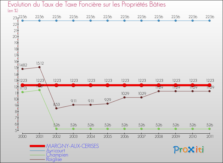 Evolution du taux de la taxe foncière sur le bati pour MARGNY-AUX-CERISES et les communes proches Comparaison des taux de taxe foncière sur le bati pour MARGNY-AUX-CERISES et les communes voisines