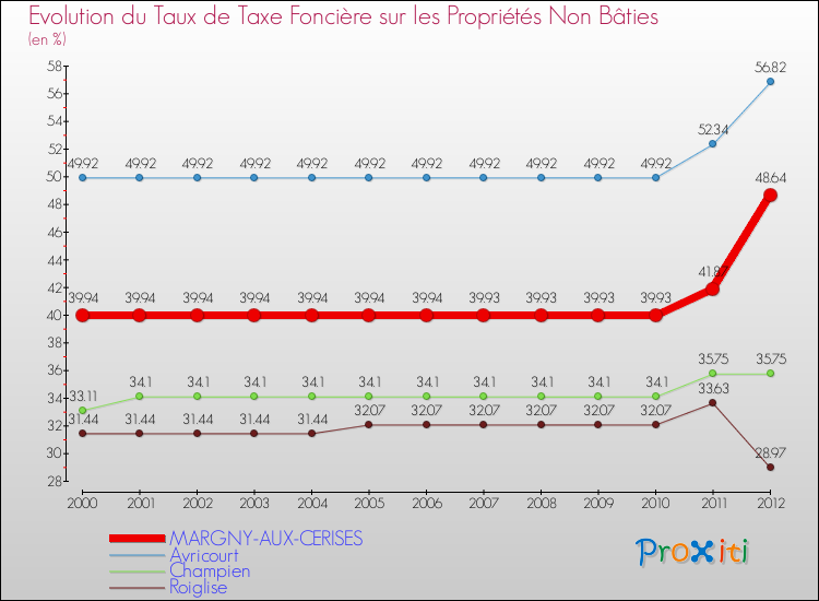 Evolution du taux de la taxe foncière sur les immeubles et terrains non batis pour MARGNY-AUX-CERISES et les communes proches de 2000 à 2012 Comparaison des taux de la taxe foncière sur les immeubles et terrains non batis pour MARGNY-AUX-CERISES et les communes voisines de 2000 à 2012