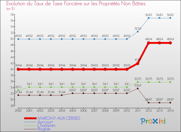Evolution du taux de la taxe foncière sur les immeubles et terrains non batis pour MARGNY-AUX-CERISES et les communes proches de 2000 à 2014 Comparaison des taux de la taxe foncière sur les immeubles et terrains non batis pour MARGNY-AUX-CERISES et les communes voisines de 2000 à 2014