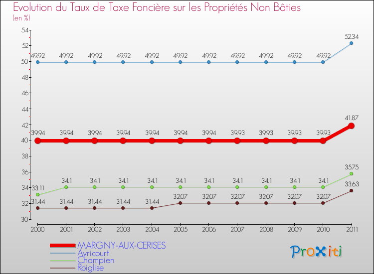 Evolution du taux de la taxe foncière sur les immeubles et terrains non batis pour MARGNY-AUX-CERISES et les communes proches Comparaison des taux de la taxe foncière sur les immeubles et terrains non batis pour MARGNY-AUX-CERISES et les communes voisines
