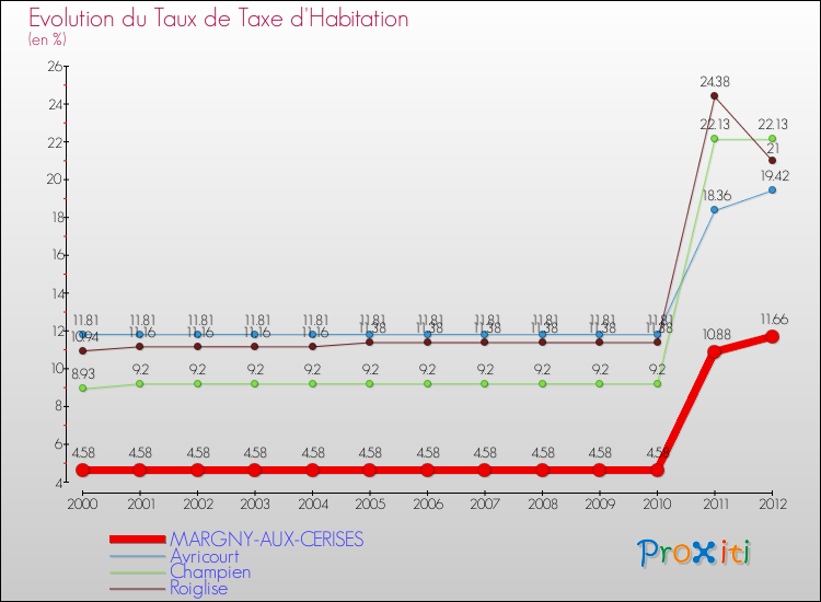 Evolution du taux de la taxe d'habitation pour MARGNY-AUX-CERISES et les communes proches Comparaison des taux de la taxe d'habitation pour MARGNY-AUX-CERISES et les communes voisines