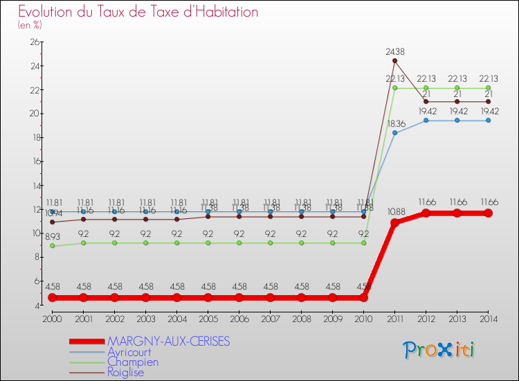 Evolution du taux de la taxe d'habitation pour MARGNY-AUX-CERISES et les communes proches de 2000 à 2014 Comparaison des taux de la taxe d'habitation pour MARGNY-AUX-CERISES et les communes voisines de 2000 à 2014