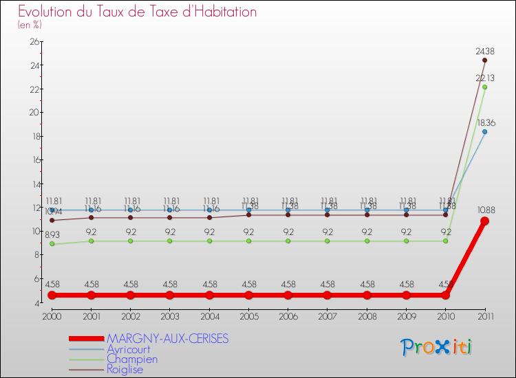 Evolution du taux de la taxe d'habitation pour MARGNY-AUX-CERISES et les communes proches Comparaison des taux de la taxe d'habitation pour MARGNY-AUX-CERISES et les communes voisines