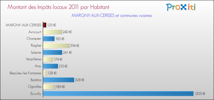 Montant des impôts locaux par Habitant pour MARGNY-AUX-CERISES et les communes proches Comparaison des impôts locaux par habitant pour MARGNY-AUX-CERISES et les communes voisines