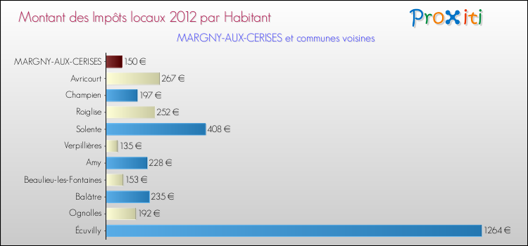 Montant des impôts locaux par Habitant pour MARGNY-AUX-CERISES et les communes proches Comparaison des impôts locaux par habitant pour MARGNY-AUX-CERISES et les communes voisines