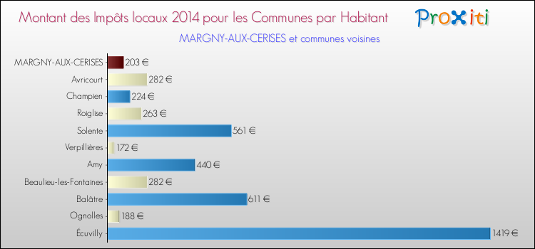 Montant des impôts locaux par Habitant pour MARGNY-AUX-CERISES et les communes proches en 2014 Comparaison des impôts locaux par habitant pour MARGNY-AUX-CERISES et les communes voisines en 2014
