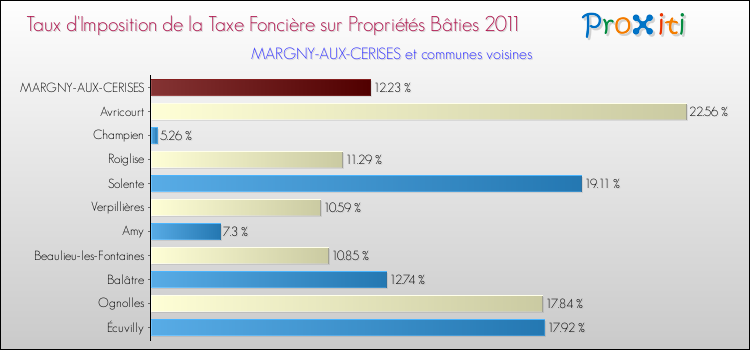 Taux d'imposition de la taxe foncière sur le bati 2011 pour MARGNY-AUX-CERISES et les communes proches Comparaison des taux d'imposition de la taxe foncière sur le bati 2011 pour MARGNY-AUX-CERISES et les communes voisines