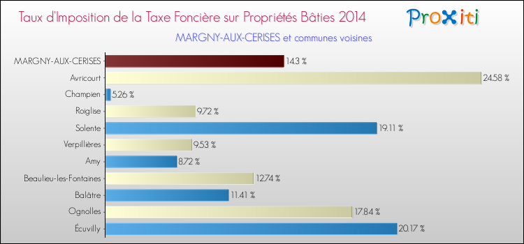 Taux d'imposition de la taxe foncière sur le bati 2014 pour MARGNY-AUX-CERISES et les communes proches Comparaison des taux d'imposition de la taxe foncière sur le bati 2014 pour MARGNY-AUX-CERISES et les communes voisines