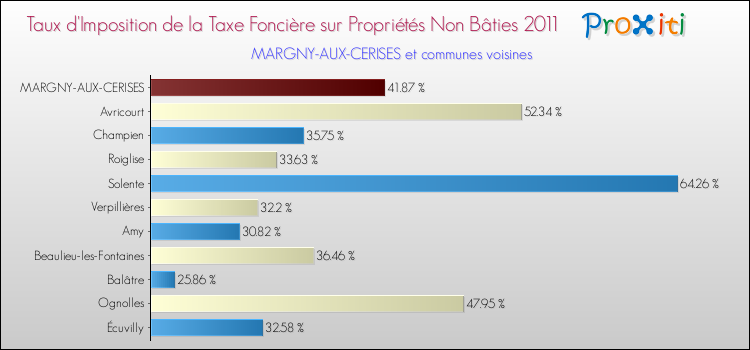 Taux d'imposition de la taxe foncière sur les immeubles et terrains non batis 2011 pour MARGNY-AUX-CERISES et les communes proches Comparaison des taux d'imposition de la taxe foncière sur les immeubles et terrains non batis 2011 pour MARGNY-AUX-CERISES et les communes voisines