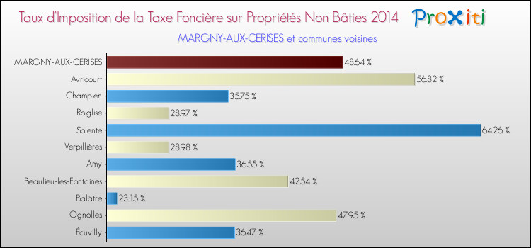 Taux d'imposition de la taxe foncière sur les immeubles et terrains non batis 2014 pour MARGNY-AUX-CERISES et les communes proches Comparaison des taux d'imposition de la taxe foncière sur les immeubles et terrains non batis 2014 pour MARGNY-AUX-CERISES et les communes voisines