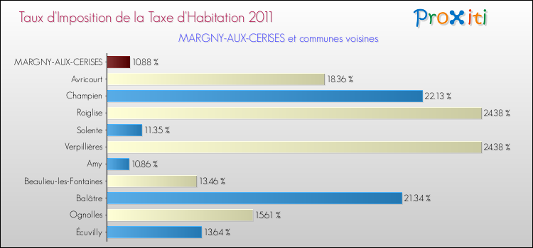 Taux d'imposition de la taxe d'habitation 2011 pour MARGNY-AUX-CERISES et les communes proches Comparaison des taux d'imposition de la taxe d'habitation 2011 pour MARGNY-AUX-CERISES et les communes voisines
