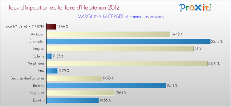 Taux d'imposition de la taxe d'habitation 2012 pour MARGNY-AUX-CERISES et les communes proches Comparaison des taux d'imposition de la taxe d'habitation 2012 pour MARGNY-AUX-CERISES et les communes voisines