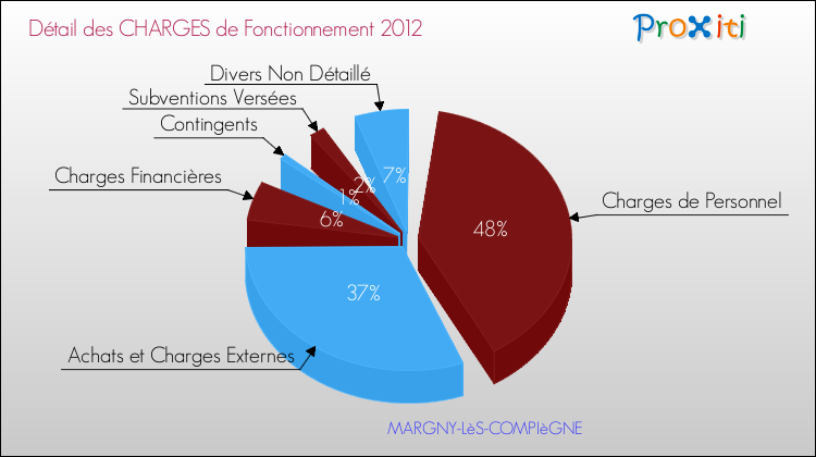 Décomposition des Charges de Fonctionnement 2012 de la commune de MARGNY-LèS-COMPIèGNE Charges de Fonctionnement 2012 pour la commune de MARGNY-LèS-COMPIèGNE