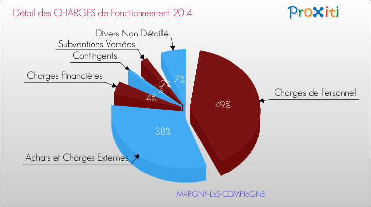 Décomposition des Charges de Fonctionnement 2014 de la commune de MARGNY-LèS-COMPIèGNE Charges de Fonctionnement 2014 pour la commune de MARGNY-LèS-COMPIèGNE