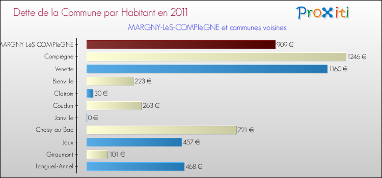 Dette par habitant de la commune en 2011 pour MARGNY-LèS-COMPIèGNE et les communes proches Comparaison de la dette par habitant de la commune en 2011 pour MARGNY-LèS-COMPIèGNE et les communes voisines