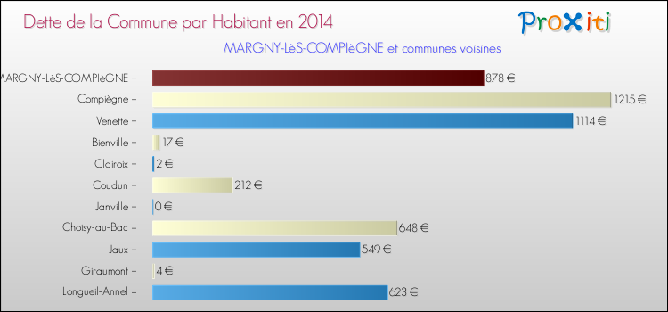 Dette par habitant de la commune en 2014 pour MARGNY-LèS-COMPIèGNE et les communes proches Comparaison de la dette par habitant de la commune en 2014 pour MARGNY-LèS-COMPIèGNE et les communes voisines