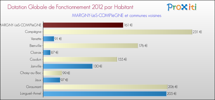 Montant des dotations globales de fonctionnement DGF par Habitant pour MARGNY-LèS-COMPIèGNE et les communes proches Comparaison des des dotations globales de fonctionnement DGF par habitant pour MARGNY-LèS-COMPIèGNE et les communes voisines