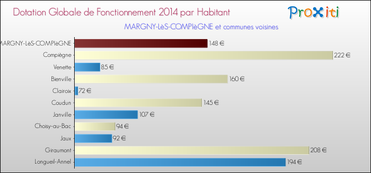 Montant des dotations globales de fonctionnement DGF par Habitant pour MARGNY-LèS-COMPIèGNE et les communes proches en 2014. Comparaison des des dotations globales de fonctionnement DGF par habitant pour MARGNY-LèS-COMPIèGNE et les communes voisines en 2014.