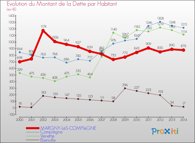 Evolution de la dette par habitant pour la commune de MARGNY-LèS-COMPIèGNE et les communes proches de 2000 à 2014 Comparaison de la dette par habitant pour MARGNY-LèS-COMPIèGNE et les communes voisines de 2000 à 2014