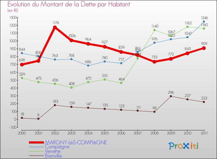 Evolution de la dette par habitant pour la commune de MARGNY-LèS-COMPIèGNE et les communes proches Comparaison de la dette par habitant pour MARGNY-LèS-COMPIèGNE et les communes voisines