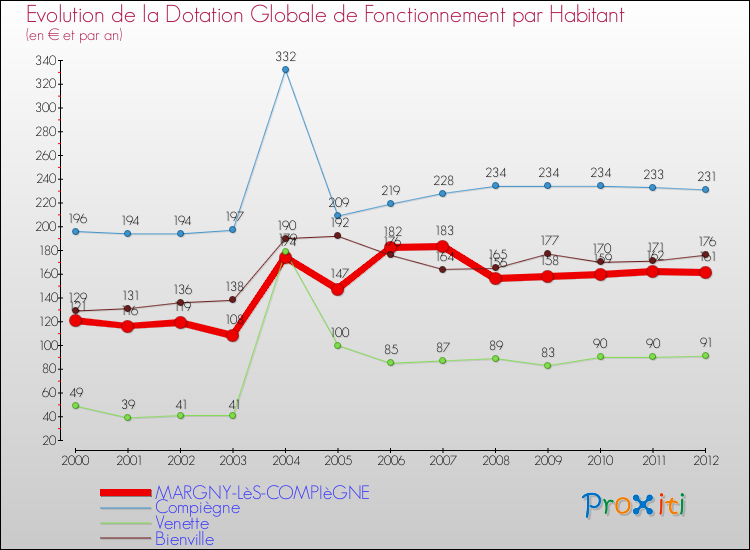 Evolution et montant de la dotation globale de fonctionnement par Habitant pour MARGNY-LèS-COMPIèGNE et les communes proches Comparaison des dotations globales de fonctionnement par habitant pour MARGNY-LèS-COMPIèGNE et les communes voisines