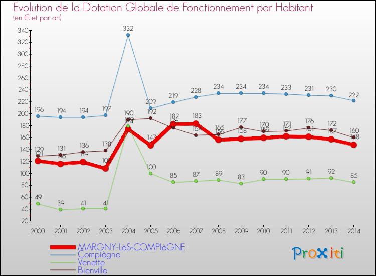 Evolution et montant de la dotation globale de fonctionnement par Habitant pour MARGNY-LèS-COMPIèGNE et les communes proches de 2000 à 2014. Comparaison des dotations globales de fonctionnement par habitant pour MARGNY-LèS-COMPIèGNE et les communes voisines de 2000 à 2014.