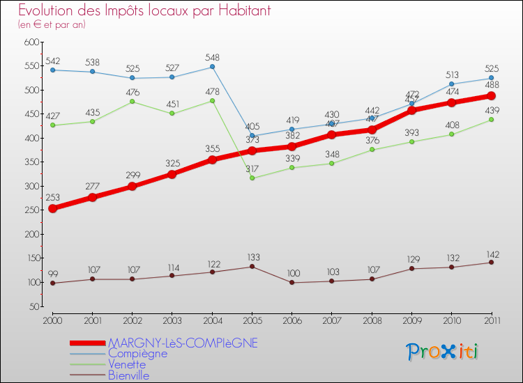 Evolution et montant des impôts locaux par Habitant pour MARGNY-LèS-COMPIèGNE et les communes proches Comparaison des impôts locaux par habitant pour MARGNY-LèS-COMPIèGNE et les communes voisines