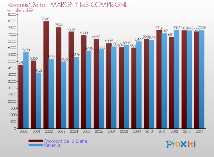 Evolution comparée de la dette et des revenus pour la commune de MARGNY-LèS-COMPIèGNE de 2000 à 2014 Comparaison de la dette et des revenus pour MARGNY-LèS-COMPIèGNE de 2000 à 2014