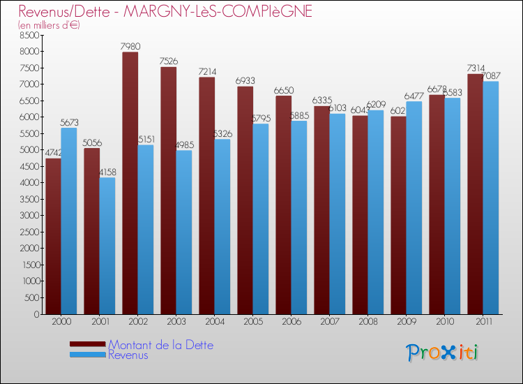 Evolution comparée de la dette et des revenus pour la commune de MARGNY-LèS-COMPIèGNE de 2000 à 2011 Comparaison de la dette et des revenus pour MARGNY-LèS-COMPIèGNE de 2000 à 2011
