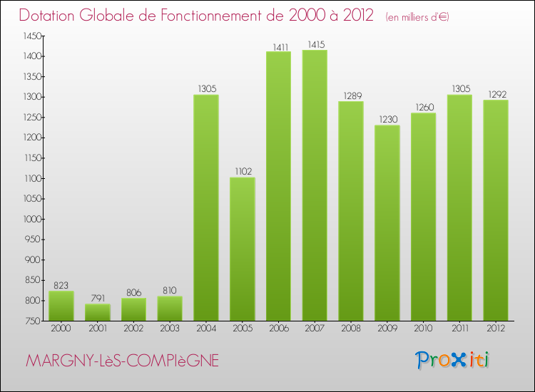 Evolution du montant de la Dotation Globale de Fonctionnement pour la commune de MARGNY-LèS-COMPIèGNE de 2000 à 2012 Evolution du montant de la Dotation Globale de Fonctionnement pour MARGNY-LèS-COMPIèGNE de 2000 à 2012