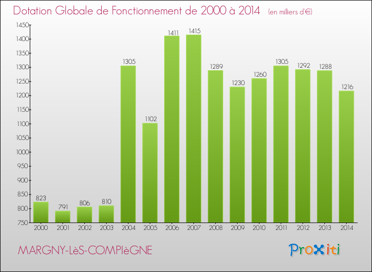 Evolution du montant de la Dotation Globale de Fonctionnement pour la commune de MARGNY-LèS-COMPIèGNE de 2000 à 2014 Evolution du montant de la Dotation Globale de Fonctionnement pour MARGNY-LèS-COMPIèGNE de 2000 à 2014