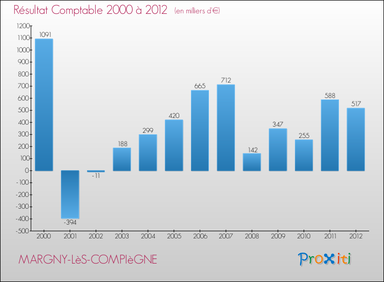 Evolution du résultat comptable pour la commune de MARGNY-LèS-COMPIèGNE de 2000 à 2012 Evolution du résultat comptable pour MARGNY-LèS-COMPIèGNE de 2000 à 2012