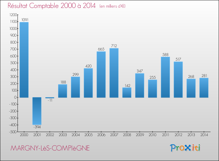 Evolution du résultat comptable pour la commune de MARGNY-LèS-COMPIèGNE de 2000 à 2014 Evolution du résultat comptable pour MARGNY-LèS-COMPIèGNE de 2000 à 2014