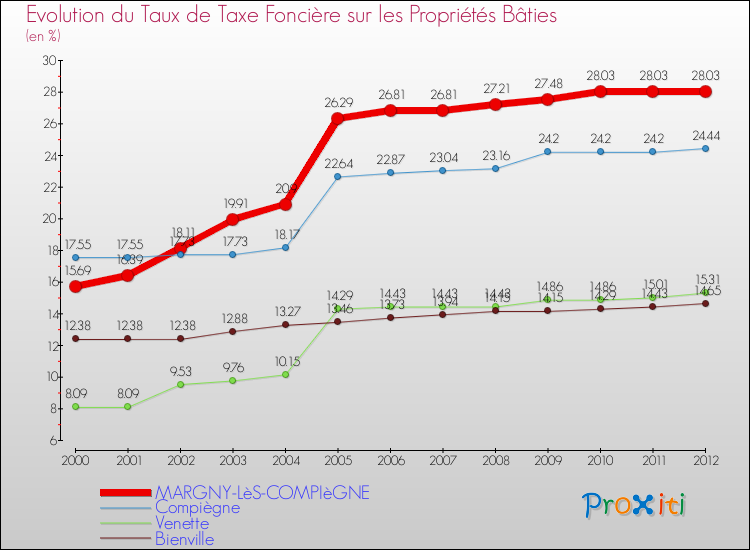 Evolution du taux de la taxe foncière sur le bati pour MARGNY-LèS-COMPIèGNE et les communes proches de 2000 à 2012 Comparaison des taux de taxe foncière sur le bati pour MARGNY-LèS-COMPIèGNE et les communes voisines de 2000 à 2012