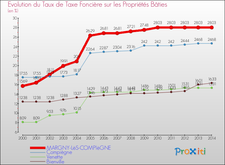 Evolution du taux de la taxe foncière sur le bati pour MARGNY-LèS-COMPIèGNE et les communes proches de 2000 à 2014 Comparaison des taux de taxe foncière sur le bati pour MARGNY-LèS-COMPIèGNE et les communes voisines de 2000 à 2014