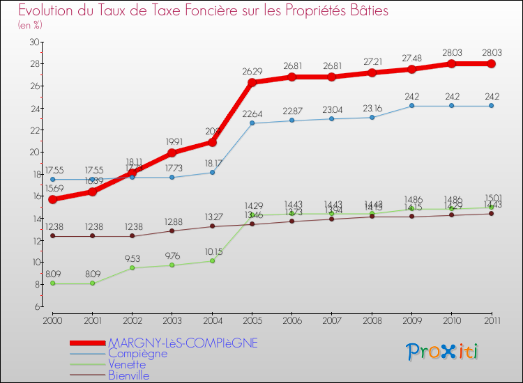 Evolution du taux de la taxe foncière sur le bati pour MARGNY-LèS-COMPIèGNE et les communes proches Comparaison des taux de taxe foncière sur le bati pour MARGNY-LèS-COMPIèGNE et les communes voisines