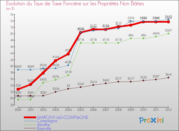 Evolution du taux de la taxe foncière sur les immeubles et terrains non batis pour MARGNY-LèS-COMPIèGNE et les communes proches de 2000 à 2012 Comparaison des taux de la taxe foncière sur les immeubles et terrains non batis pour MARGNY-LèS-COMPIèGNE et les communes voisines de 2000 à 2012