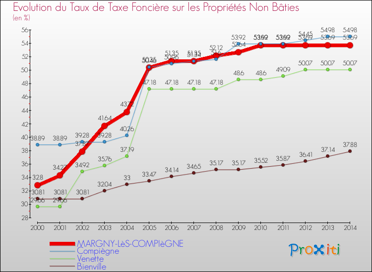 Evolution du taux de la taxe foncière sur les immeubles et terrains non batis pour MARGNY-LèS-COMPIèGNE et les communes proches de 2000 à 2014 Comparaison des taux de la taxe foncière sur les immeubles et terrains non batis pour MARGNY-LèS-COMPIèGNE et les communes voisines de 2000 à 2014