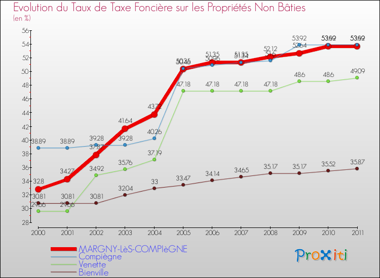 Evolution du taux de la taxe foncière sur les immeubles et terrains non batis pour MARGNY-LèS-COMPIèGNE et les communes proches Comparaison des taux de la taxe foncière sur les immeubles et terrains non batis pour MARGNY-LèS-COMPIèGNE et les communes voisines