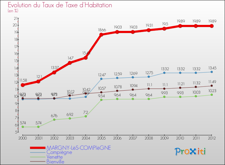 Evolution du taux de la taxe d'habitation pour MARGNY-LèS-COMPIèGNE et les communes proches Comparaison des taux de la taxe d'habitation pour MARGNY-LèS-COMPIèGNE et les communes voisines