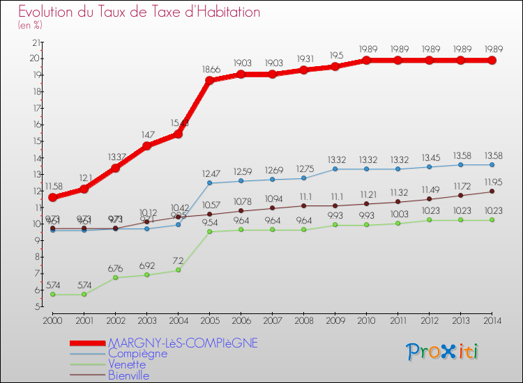 Evolution du taux de la taxe d'habitation pour MARGNY-LèS-COMPIèGNE et les communes proches de 2000 à 2014 Comparaison des taux de la taxe d'habitation pour MARGNY-LèS-COMPIèGNE et les communes voisines de 2000 à 2014