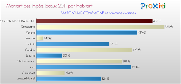 Montant des impôts locaux par Habitant pour MARGNY-LèS-COMPIèGNE et les communes proches Comparaison des impôts locaux par habitant pour MARGNY-LèS-COMPIèGNE et les communes voisines