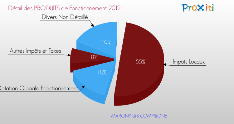 Décomposition du Budget de Fonctionnement 2012 de la commune de MARGNY-LèS-COMPIèGNE Budget de Fonctionnement 2012 pour la commune de MARGNY-LèS-COMPIèGNE