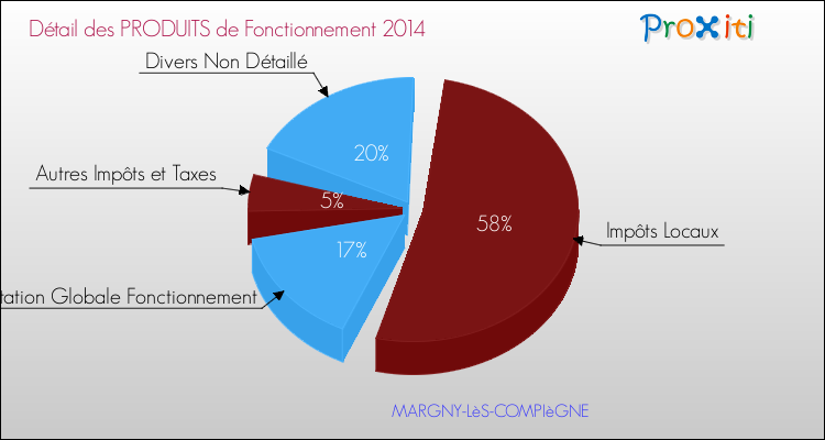 Décomposition du Budget de Fonctionnement 2014 de la commune de MARGNY-LèS-COMPIèGNE Budget de Fonctionnement 2014 pour la commune de MARGNY-LèS-COMPIèGNE