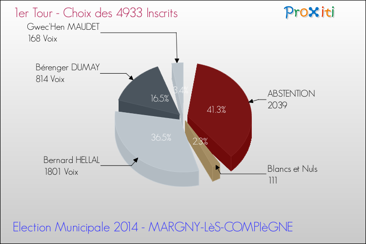 Résultats par rapport aux inscrits au 1er Tour des Elections Municipales 2014 de la commune de MARGNY-LèS-COMPIèGNE Elections Municipales 2014 - Résultats par rapport aux inscrits au 1er Tour pour la commune de MARGNY-LèS-COMPIèGNE