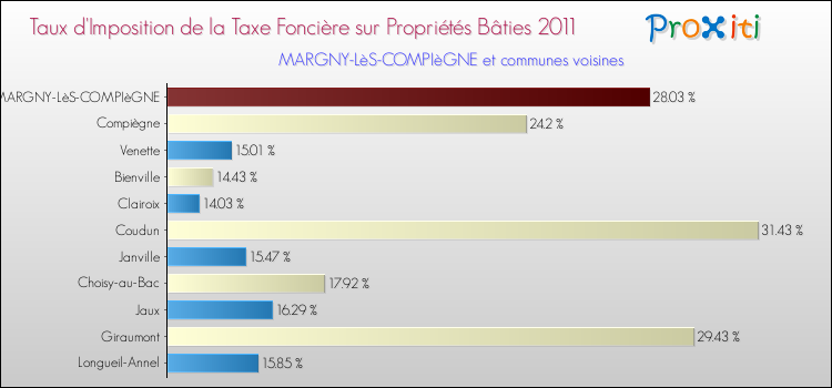 Taux d'imposition de la taxe foncière sur le bati 2011 pour MARGNY-LèS-COMPIèGNE et les communes proches Comparaison des taux d'imposition de la taxe foncière sur le bati 2011 pour MARGNY-LèS-COMPIèGNE et les communes voisines